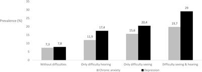 Combined Vision and Hearing Difficulties Results in Higher Levels of Depression and Chronic Anxiety: Data From a Large Sample of Spanish Adults